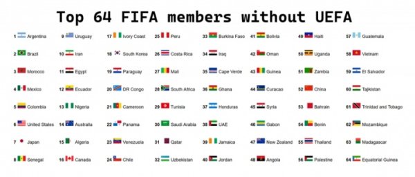 无欧足联球队FIFA前64名单：阿根廷居首，中国第52，印度未进前64