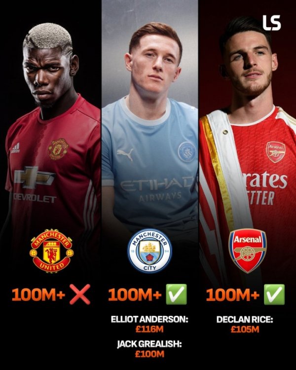 英超BIG6超1亿镑单笔引援：切尔西3笔，利物浦、曼城2笔，曼联0笔