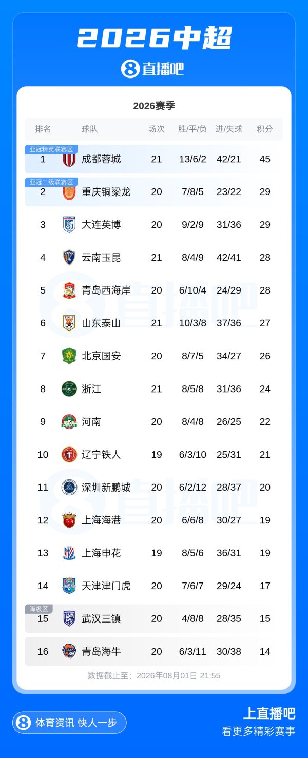 中超积分榜：蓉城5连平先赛16分领跑，津门虎4连胜领先降级区2分