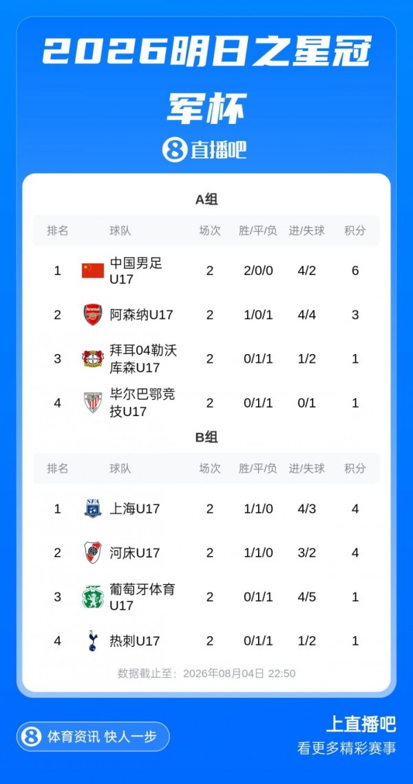 头名出线！明日之星冠军杯积分榜：U17国足两连胜提前锁定小组第1